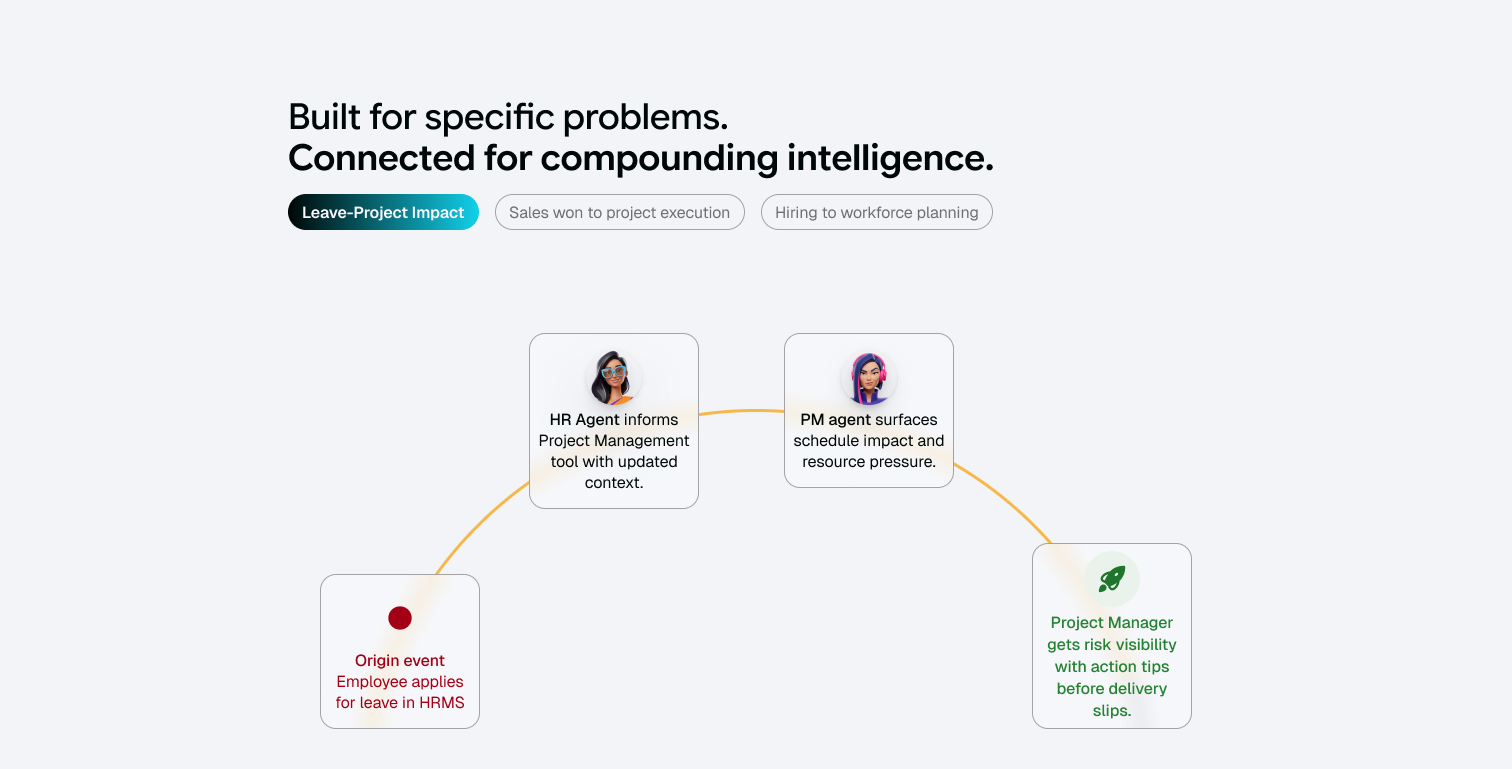 Built for specific problems connected for compounding intelligence