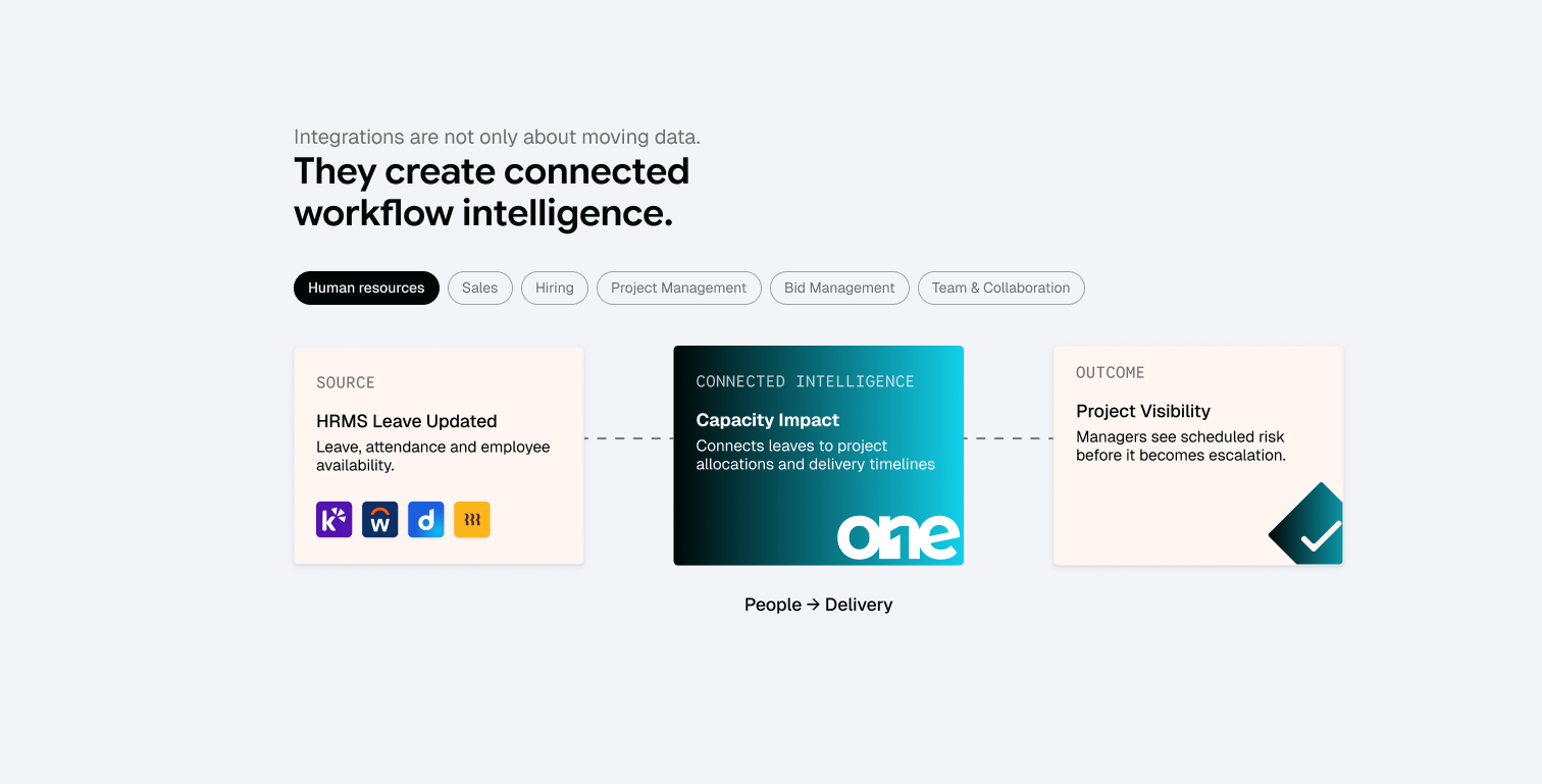 Integrations create connected workflow intelligence