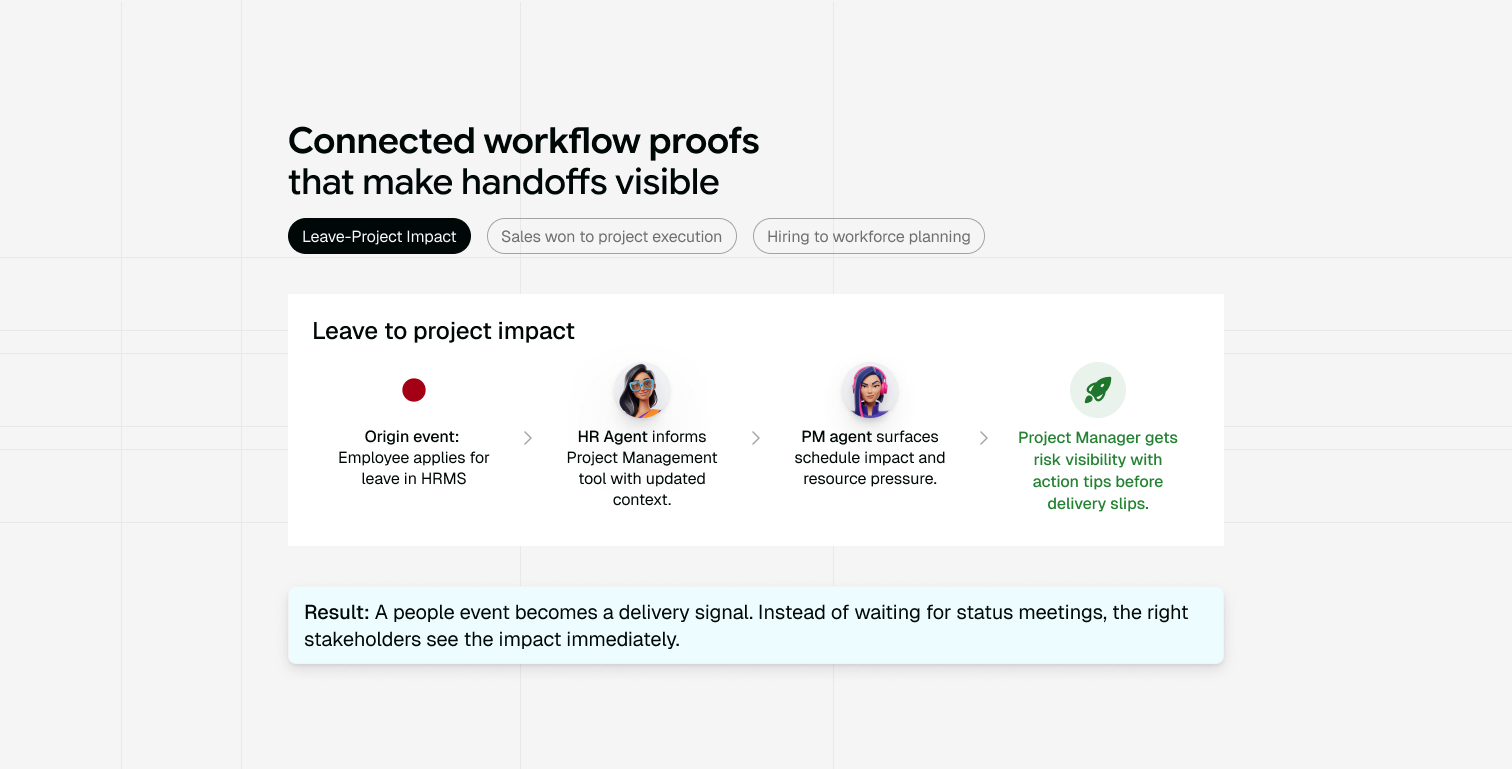 Connected workflow proofs that make handoffs visible