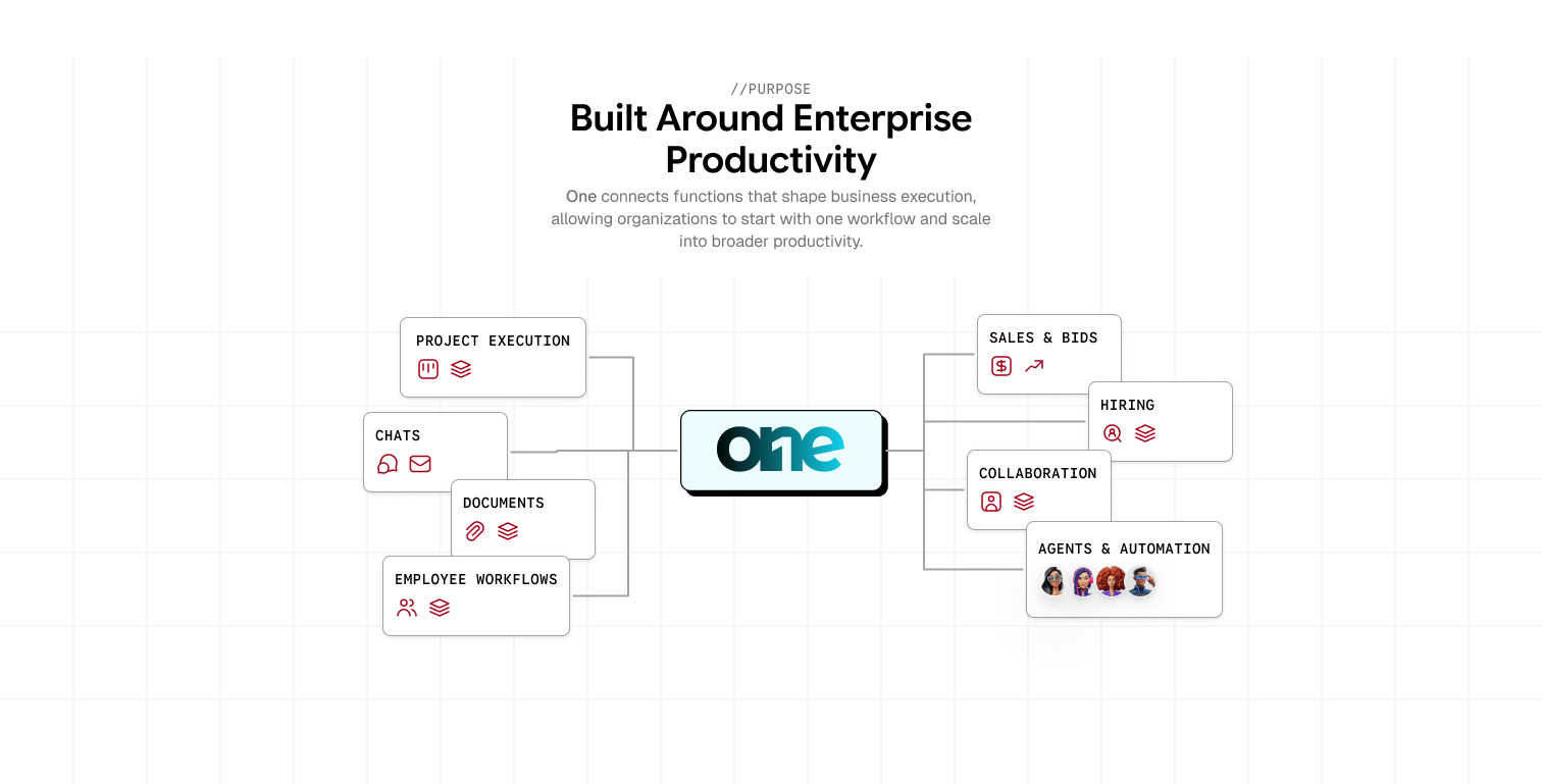 AptaOne connects project execution, chats, documents, employee workflows, sales and bids, hiring, collaboration, and agents automation