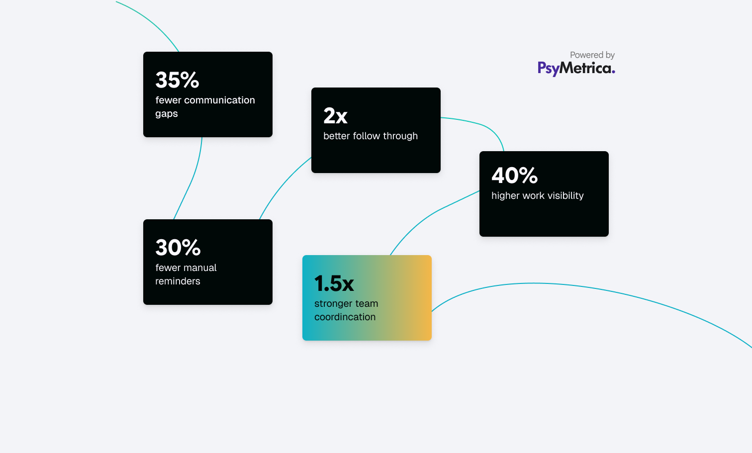 Collaboration Hub outcome metrics