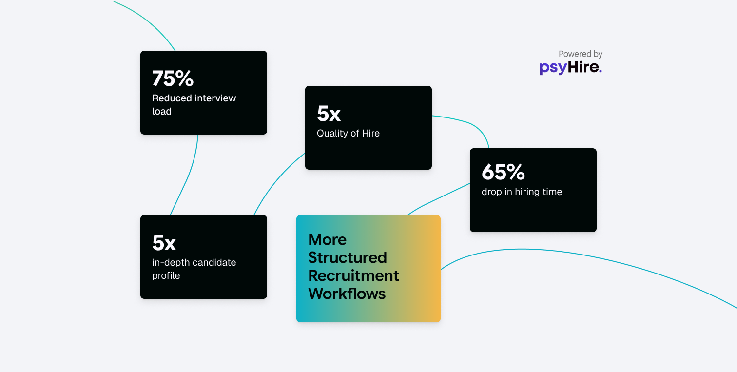 Hiring Intelligence impact metrics including reduced interview load, quality of hire, lower hiring time and more structured recruitment workflows