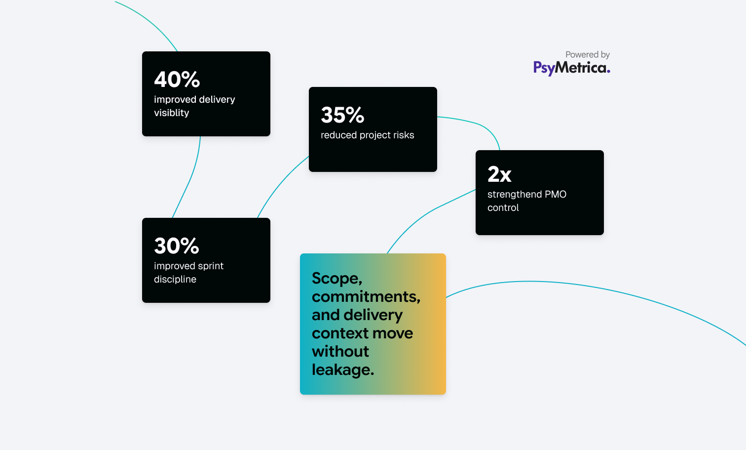 Project Execution Hub outcome metrics