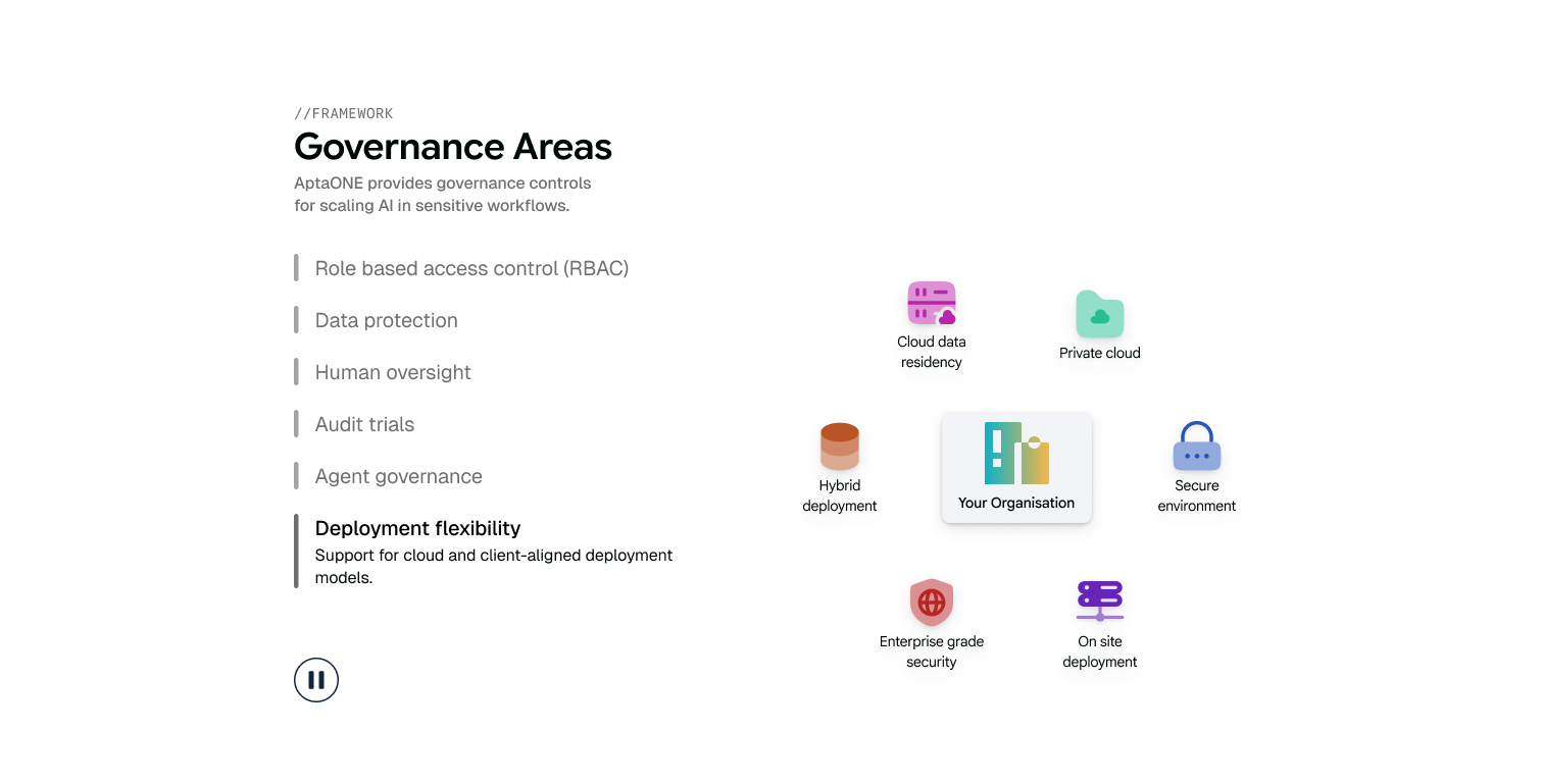 Security governance covers role based access, data protection, human oversight, audit trails, agent governance and deployment flexibility