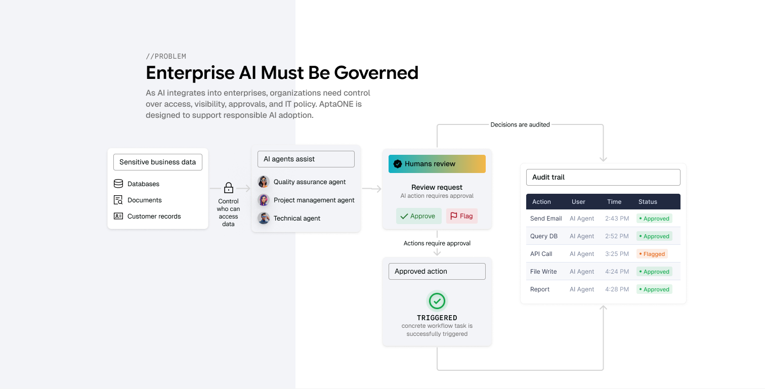 Enterprise AI must be governed with sensitive business data, AI agents, human review, approved actions and audit trails