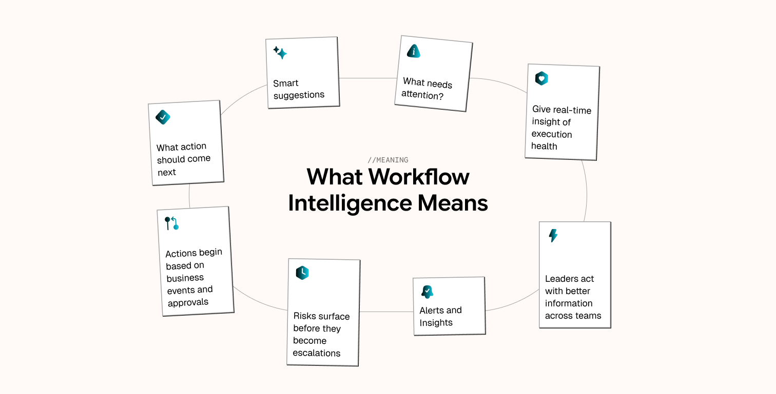 What Workflow Intelligence means across alerts, suggestions, risks, actions and decision support